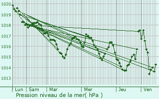 Graphe de la pression atmosphrique prvue pour Sor