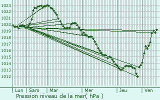 Graphe de la pression atmosphrique prvue pour Tarare