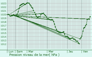 Graphe de la pression atmosphrique prvue pour Montbrison