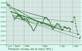 Graphe de la pression atmosphrique prvue pour Puy-l