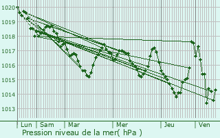 Graphe de la pression atmosphrique prvue pour Massat