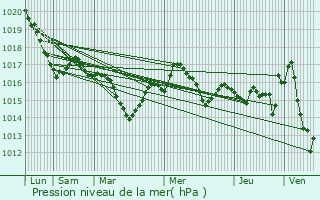 Graphe de la pression atmosphrique prvue pour Cressensac