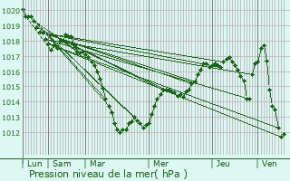 Graphe de la pression atmosphrique prvue pour Ajoncourt