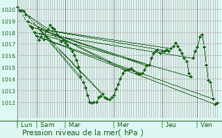Graphe de la pression atmosphrique prvue pour Ars-Laquenexy