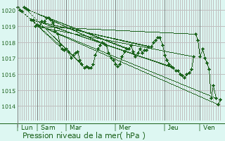 Graphe de la pression atmosphrique prvue pour Aulus-les-Bains