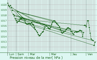 Graphe de la pression atmosphrique prvue pour Carvs
