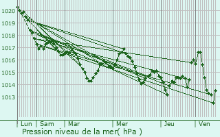 Graphe de la pression atmosphrique prvue pour Foulayronnes