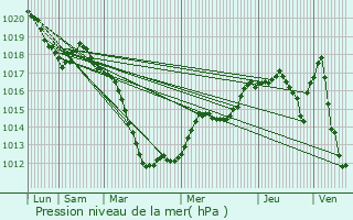 Graphe de la pression atmosphrique prvue pour Woippy