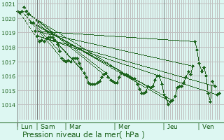 Graphe de la pression atmosphrique prvue pour Saint-Jean-de-Luz