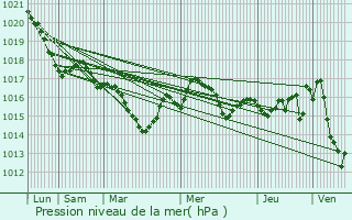 Graphe de la pression atmosphrique prvue pour Saint-Pantaly-d