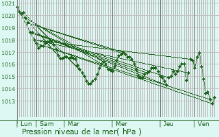 Graphe de la pression atmosphrique prvue pour Montagnac-la-Crempse