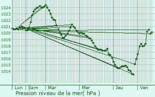 Graphe de la pression atmosphrique prvue pour Saint-Julien-prs-Bort