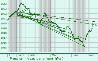 Graphe de la pression atmosphrique prvue pour Prades