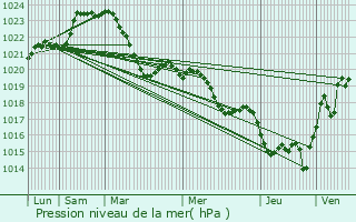 Graphe de la pression atmosphrique prvue pour Capdenac-Gare