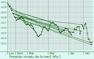 Graphe de la pression atmosphrique prvue pour Montrem