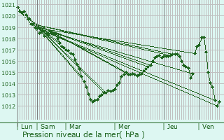 Graphe de la pression atmosphrique prvue pour Bailly-aux-Forges