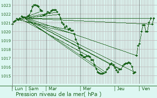 Graphe de la pression atmosphrique prvue pour Saint-ouen-d