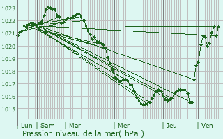 Graphe de la pression atmosphrique prvue pour Puilboreau