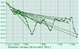 Graphe de la pression atmosphrique prvue pour Gerzat