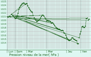 Graphe de la pression atmosphrique prvue pour Moustier-Ventadour