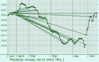 Graphe de la pression atmosphrique prvue pour Marsais