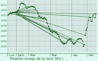 Graphe de la pression atmosphrique prvue pour Breuil-la-Rorte