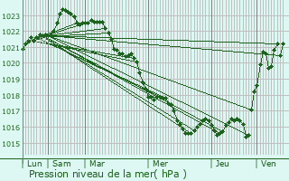 Graphe de la pression atmosphrique prvue pour Saint-Coutant-le-Grand