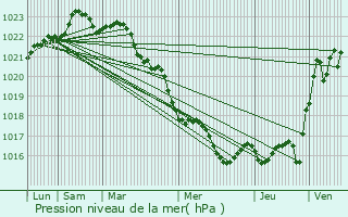 Graphe de la pression atmosphrique prvue pour Rochefort