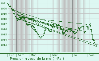 Graphe de la pression atmosphrique prvue pour Cantillac