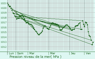 Graphe de la pression atmosphrique prvue pour Le Chalard