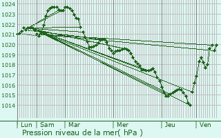 Graphe de la pression atmosphrique prvue pour Curemonte