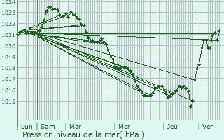 Graphe de la pression atmosphrique prvue pour Saint-Mand-sur-Brdoire