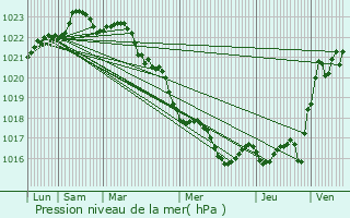 Graphe de la pression atmosphrique prvue pour Port-des-Barques