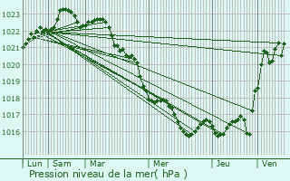 Graphe de la pression atmosphrique prvue pour Saint-Froult