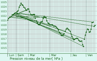 Graphe de la pression atmosphrique prvue pour Lapge