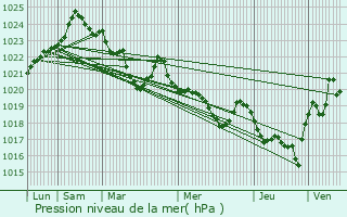 Graphe de la pression atmosphrique prvue pour Capoulet-et-Junac
