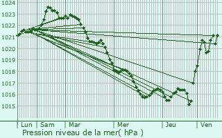 Graphe de la pression atmosphrique prvue pour Grandjean