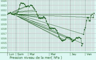 Graphe de la pression atmosphrique prvue pour Villiers-Couture