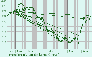 Graphe de la pression atmosphrique prvue pour Nancras