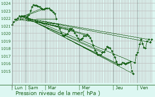 Graphe de la pression atmosphrique prvue pour Vendine