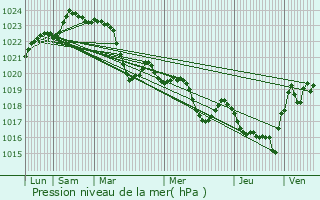 Graphe de la pression atmosphrique prvue pour Vieillevigne