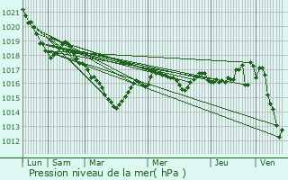 Graphe de la pression atmosphrique prvue pour Peyrat-le-Chteau