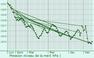 Graphe de la pression atmosphrique prvue pour Tresses