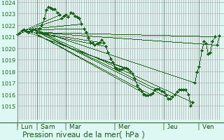 Graphe de la pression atmosphrique prvue pour Saint-Bris-des-Bois