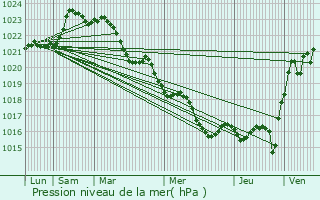 Graphe de la pression atmosphrique prvue pour Sonnac