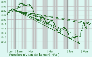 Graphe de la pression atmosphrique prvue pour Montastruc-la-Conseillre