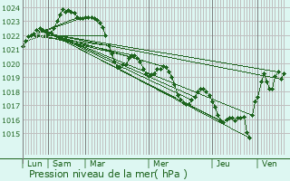 Graphe de la pression atmosphrique prvue pour Vallesvilles