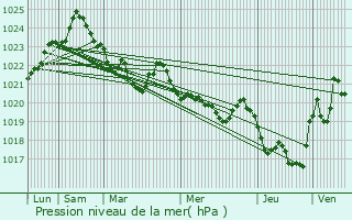Graphe de la pression atmosphrique prvue pour Caubous