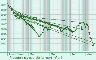 Graphe de la pression atmosphrique prvue pour Pagas