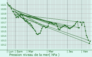 Graphe de la pression atmosphrique prvue pour Saint-Priest-sous-Aixe